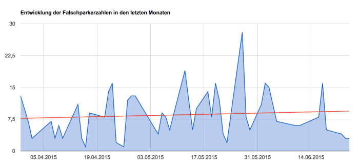 Die Entwickliung der Anzahl falschparkende Lkw in der Thielheide - Stand bis Ende Juni 2015