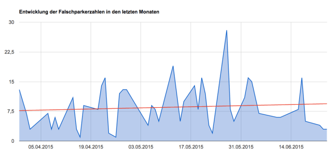 Die Entwickliung der Anzahl falschparkende Lkw in der Thielheide - Stand bis Ende Juni 2015