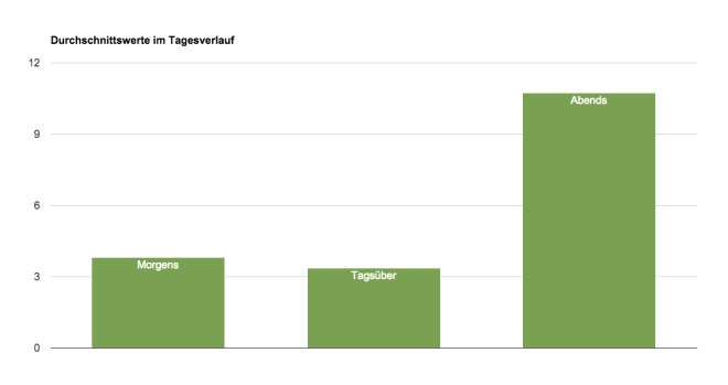 Verteilung der Anzahl falschparkender Lkw in der Thielheide auf die Tageszeiten - Stand bis Ende Juni 2015
