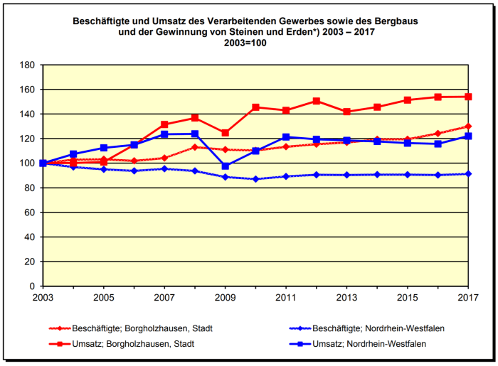 Beschaeftige_VG_Borgholzhausen_bis_2017_ITNRW