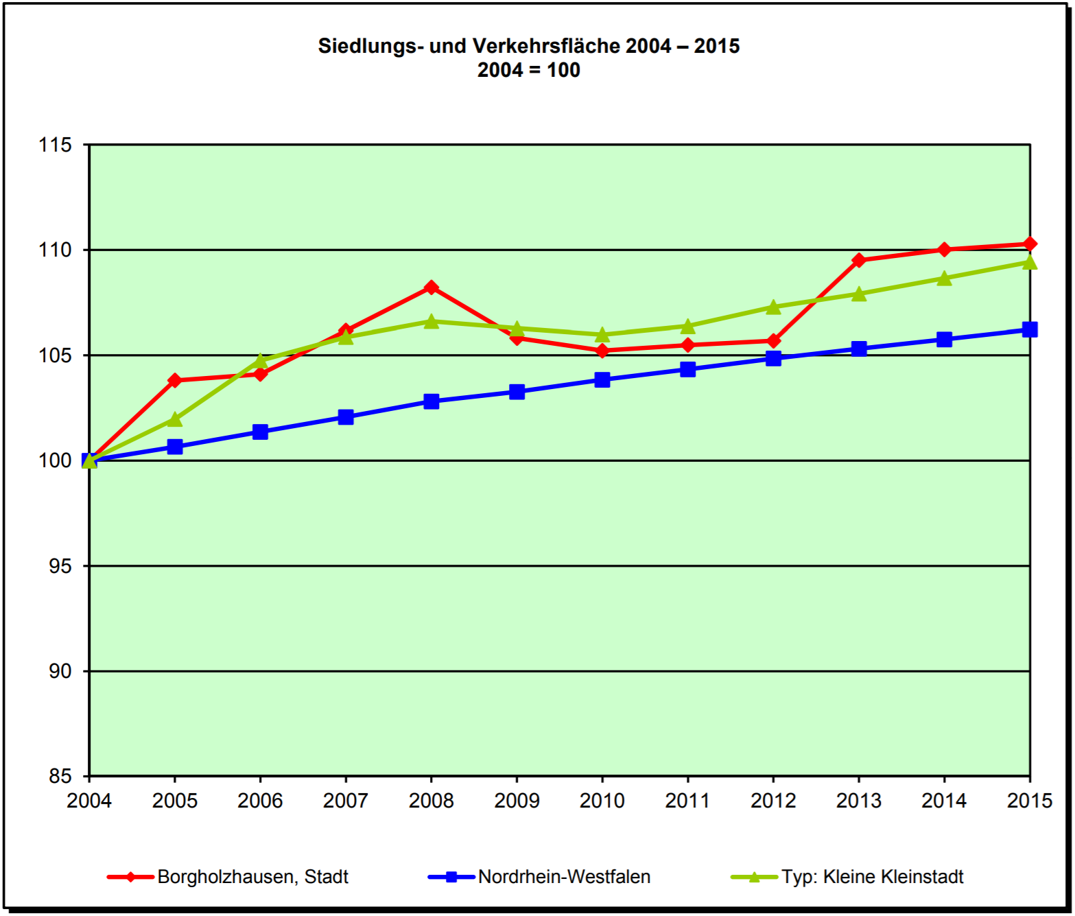 Flaechenverbrauch_Borgholzhausen_bis_2015_ITNRW
