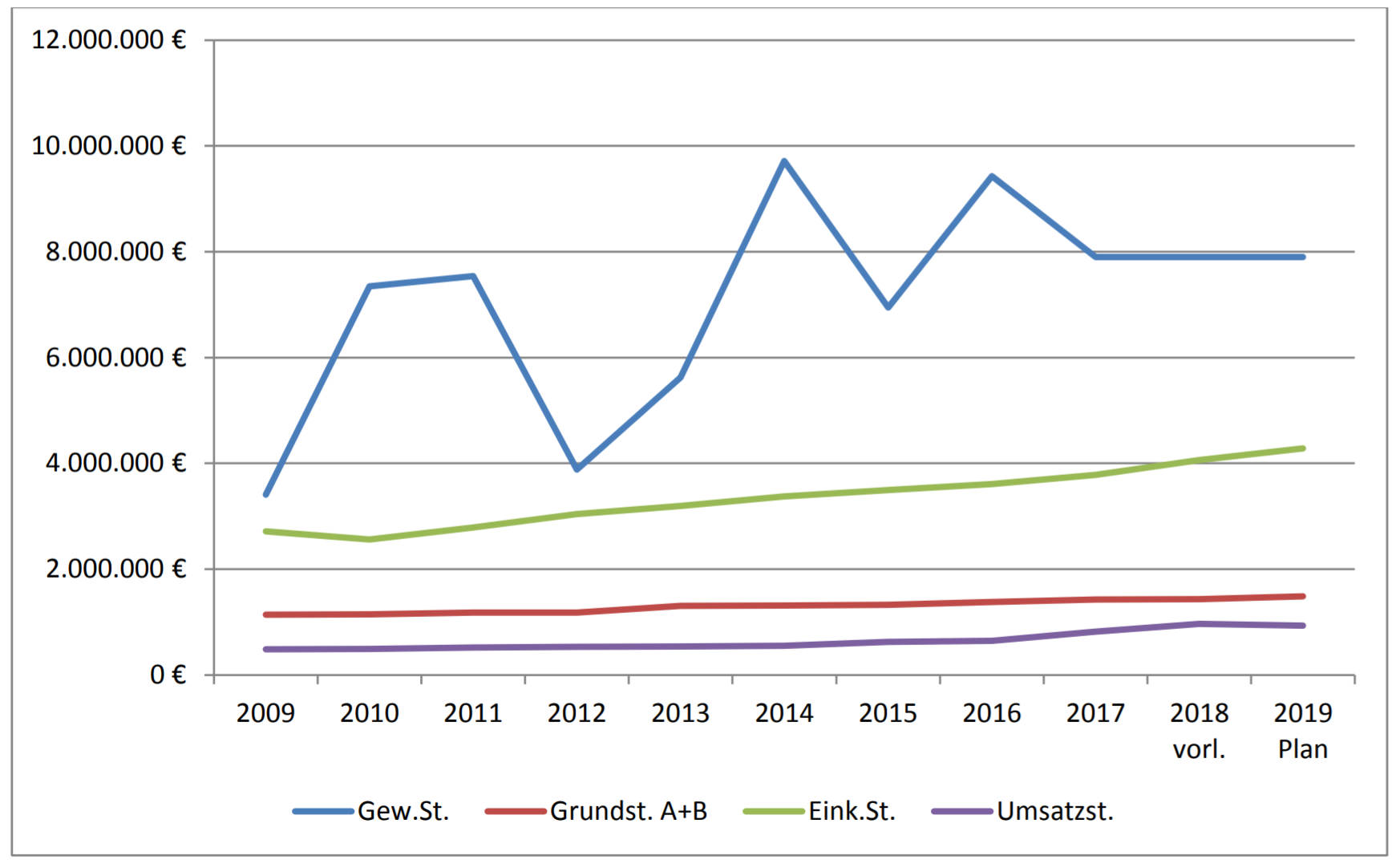 Steuereinnahmen_Borgholzhausen_Haushaltsplanung_2019